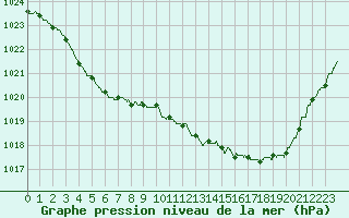 Courbe de la pression atmosphrique pour Trappes (78)