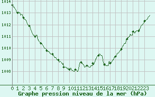 Courbe de la pression atmosphrique pour Orlans (45)