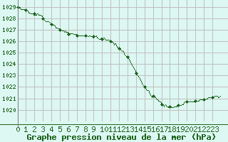 Courbe de la pression atmosphrique pour Lyon - Bron (69)