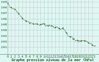 Courbe de la pression atmosphrique pour Boulogne (62)