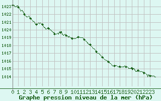 Courbe de la pression atmosphrique pour Dunkerque (59)