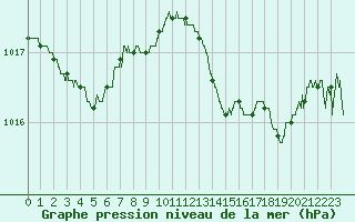 Courbe de la pression atmosphrique pour Marignane (13)