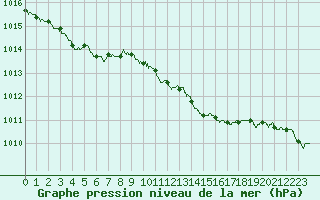 Courbe de la pression atmosphrique pour Metz-Nancy-Lorraine (57)