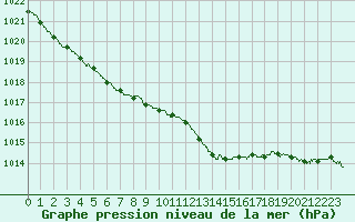 Courbe de la pression atmosphrique pour Nmes - Garons (30)