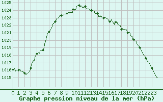 Courbe de la pression atmosphrique pour Pointe de Socoa (64)