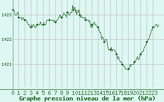 Courbe de la pression atmosphrique pour Blois (41)