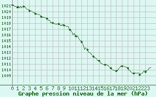 Courbe de la pression atmosphrique pour Le Bourget (93)