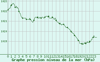 Courbe de la pression atmosphrique pour Ploudalmezeau (29)