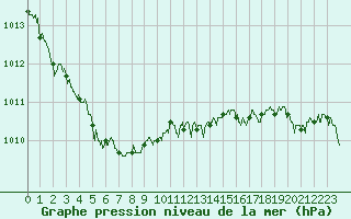 Courbe de la pression atmosphrique pour Guret Saint-Laurent (23)