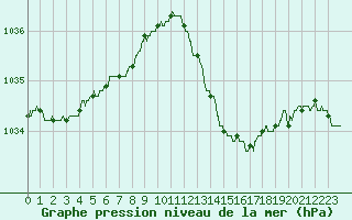 Courbe de la pression atmosphrique pour Lyon - Saint-Exupry (69)