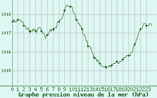 Courbe de la pression atmosphrique pour Carpentras (84)