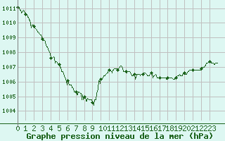 Courbe de la pression atmosphrique pour Ouessant (29)