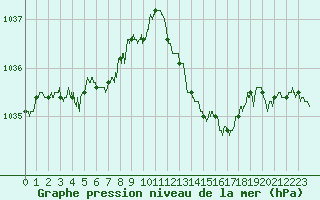 Courbe de la pression atmosphrique pour Belfort-Dorans (90)