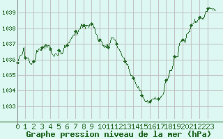 Courbe de la pression atmosphrique pour Aurillac (15)