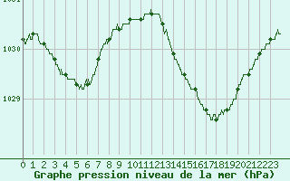 Courbe de la pression atmosphrique pour Dieppe (76)
