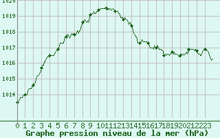 Courbe de la pression atmosphrique pour Avignon (84)