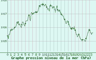 Courbe de la pression atmosphrique pour La Rochelle - Aerodrome (17)
