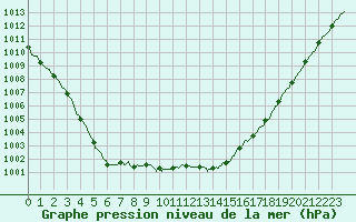 Courbe de la pression atmosphrique pour Lorient (56)