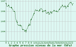 Courbe de la pression atmosphrique pour Abbeville (80)