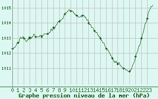 Courbe de la pression atmosphrique pour Bergerac (24)