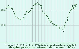 Courbe de la pression atmosphrique pour Nmes - Garons (30)