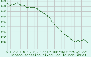 Courbe de la pression atmosphrique pour Rouen (76)