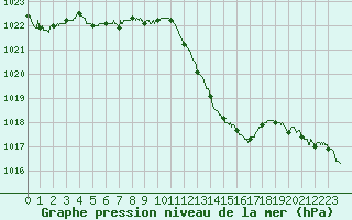 Courbe de la pression atmosphrique pour Valence (26)