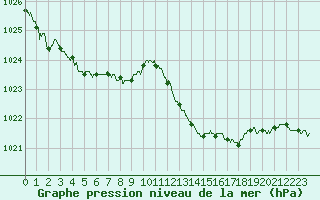 Courbe de la pression atmosphrique pour Istres (13)