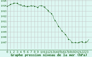 Courbe de la pression atmosphrique pour Dinard (35)