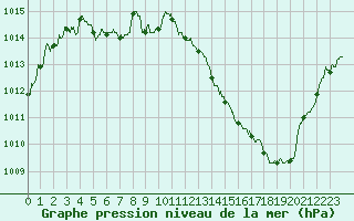 Courbe de la pression atmosphrique pour Dijon / Longvic (21)