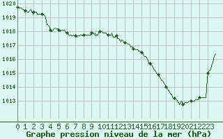 Courbe de la pression atmosphrique pour Biscarrosse (40)