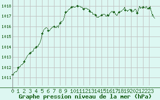 Courbe de la pression atmosphrique pour Figari (2A)