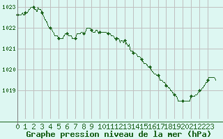 Courbe de la pression atmosphrique pour Landivisiau (29)