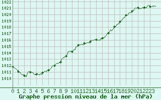 Courbe de la pression atmosphrique pour Reims-Prunay (51)