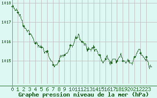 Courbe de la pression atmosphrique pour Guret Saint-Laurent (23)