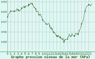 Courbe de la pression atmosphrique pour Belfort-Dorans (90)