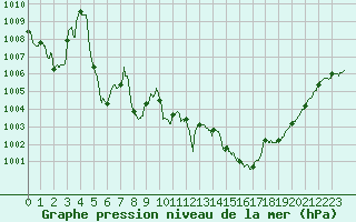 Courbe de la pression atmosphrique pour Nancy - Ochey (54)