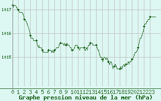 Courbe de la pression atmosphrique pour Angers-Beaucouz (49)