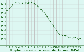 Courbe de la pression atmosphrique pour Brive-Laroche (19)