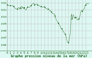 Courbe de la pression atmosphrique pour Melun (77)