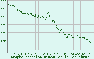 Courbe de la pression atmosphrique pour Nevers (58)