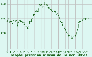 Courbe de la pression atmosphrique pour Orange (84)