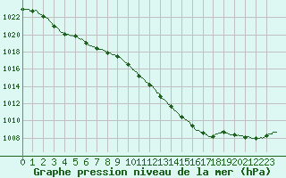 Courbe de la pression atmosphrique pour Nevers (58)