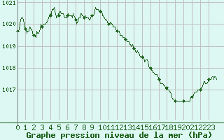Courbe de la pression atmosphrique pour Gourdon (46)