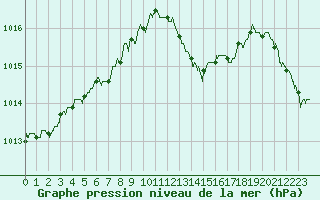 Courbe de la pression atmosphrique pour Dijon / Longvic (21)