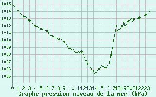 Courbe de la pression atmosphrique pour Biarritz (64)
