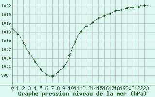 Courbe de la pression atmosphrique pour Ploudalmezeau (29)