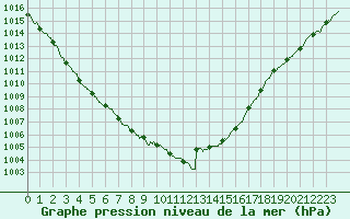 Courbe de la pression atmosphrique pour Le Bourget (93)