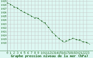 Courbe de la pression atmosphrique pour Metz-Nancy-Lorraine (57)