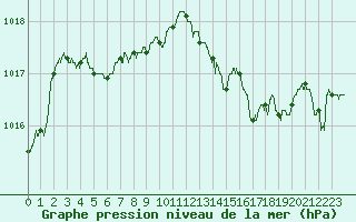 Courbe de la pression atmosphrique pour Cap Bar (66)